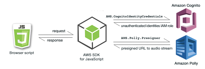 When you should avoid the AWS SDK for JavaScript, and when you should use it.