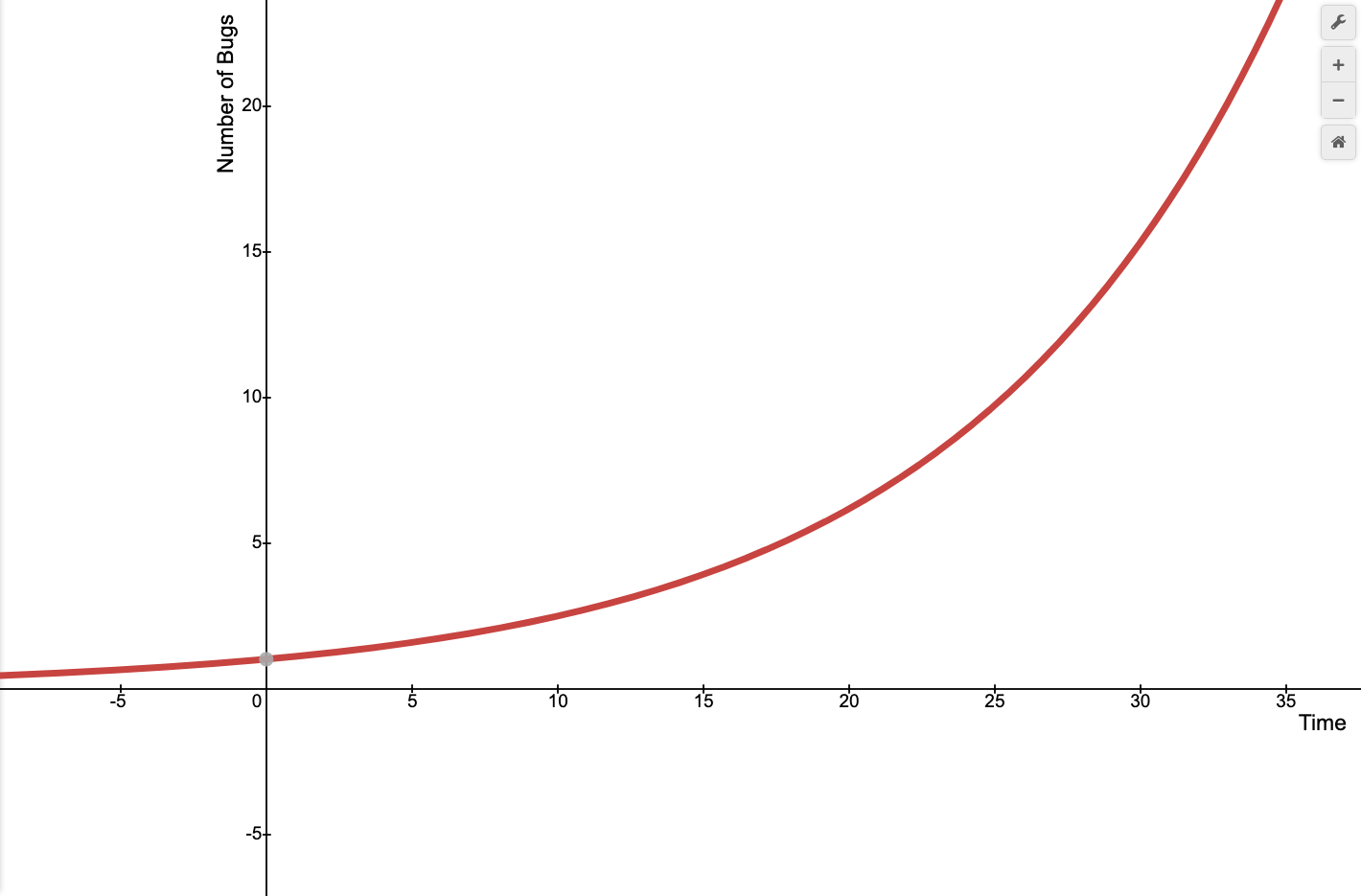 Number of Bugs over time