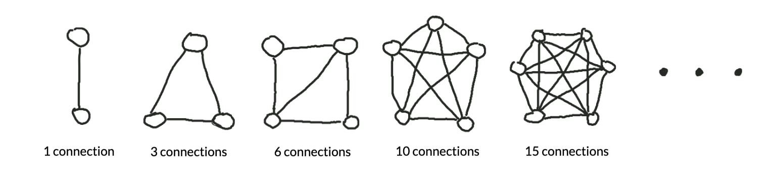 Connections and nodes