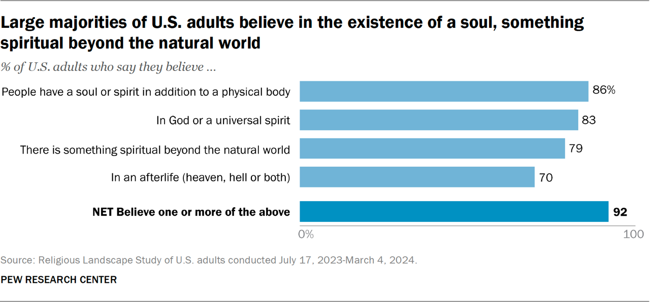 Religious Landscape Study Spirituality Results