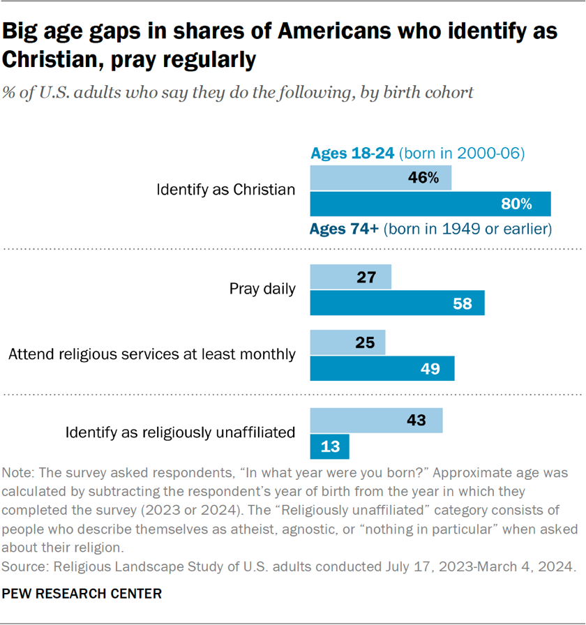 Religious Landscape Study Age Cohorts