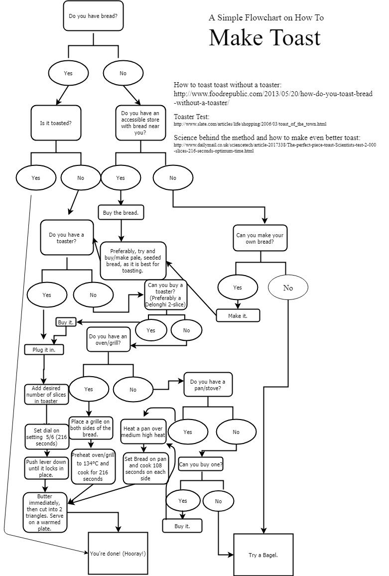 Toast flowchart